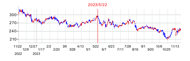 2023年5月22日 15:01前後のの株価チャート